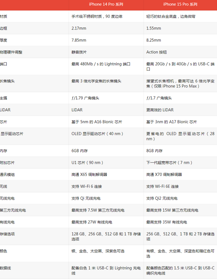 琅琊苹果14pro维修店分享iPhone15Pro和iPhone14Pro比有哪些差异
